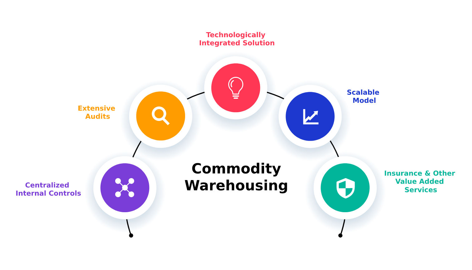 Warehouse Management Company In India